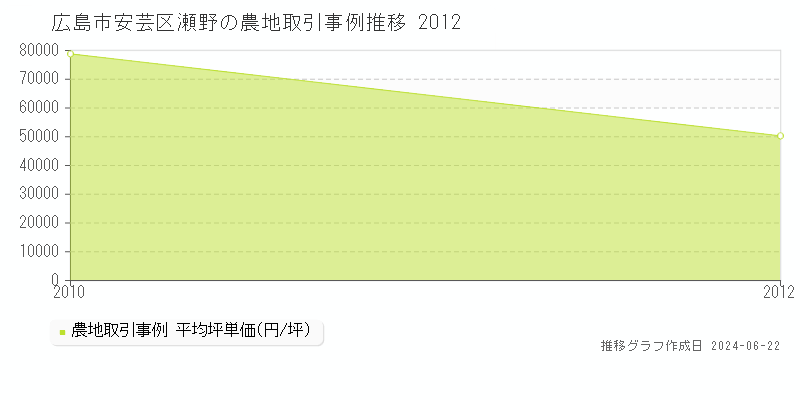 広島市安芸区瀬野の農地取引価格推移グラフ 