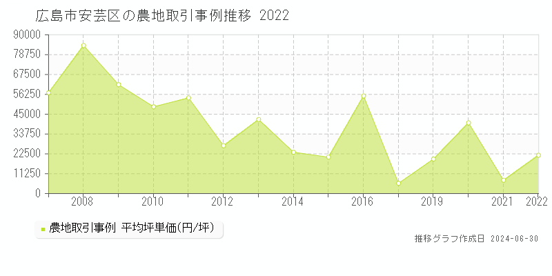 広島市安芸区全域の農地取引事例推移グラフ 