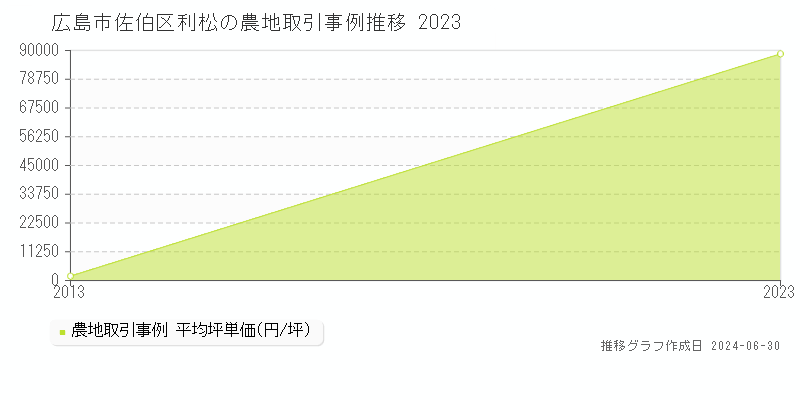 広島市佐伯区利松の農地取引事例推移グラフ 
