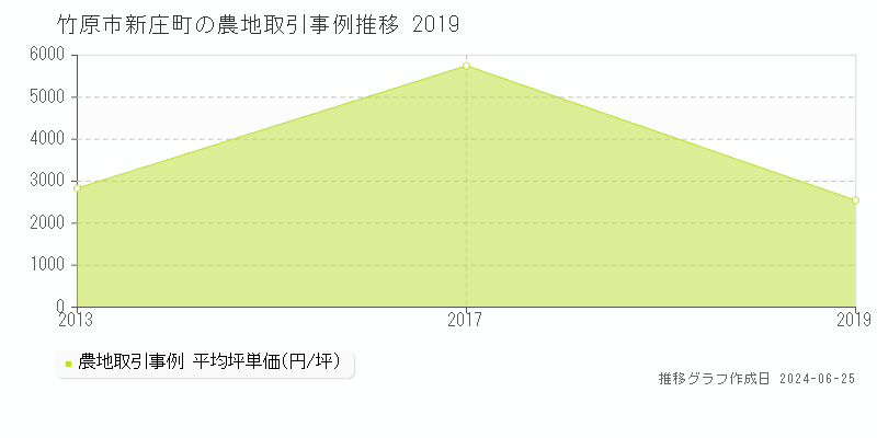竹原市新庄町の農地価格推移グラフ 