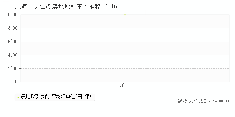 尾道市長江の農地価格推移グラフ 
