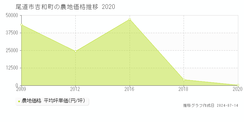 尾道市吉和町の農地価格推移グラフ 