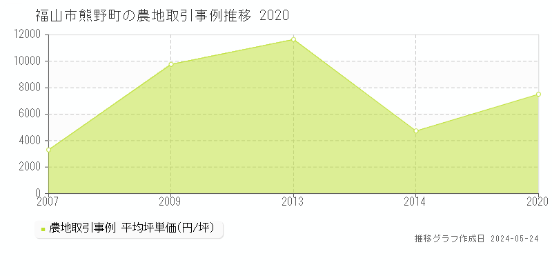 福山市熊野町の農地価格推移グラフ 