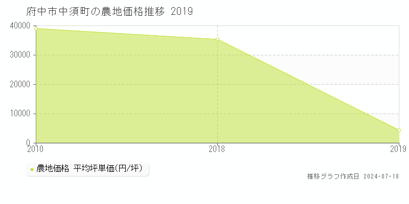 府中市中須町の農地価格推移グラフ 