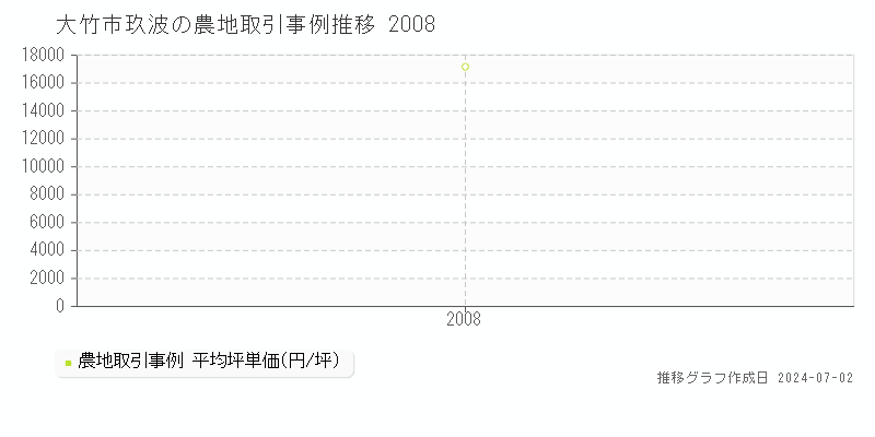大竹市玖波の農地価格推移グラフ 