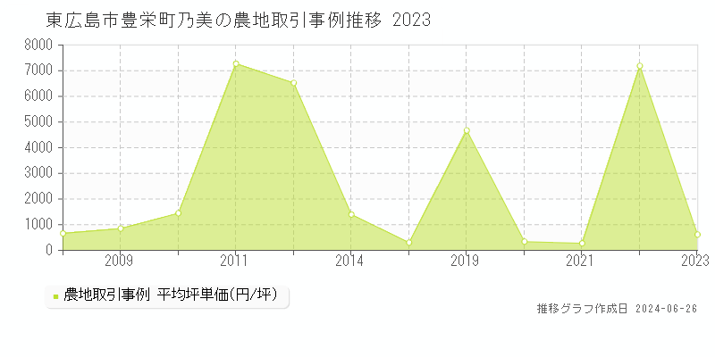東広島市豊栄町乃美の農地取引事例推移グラフ 