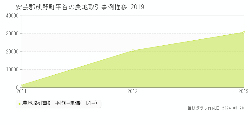 安芸郡熊野町平谷の農地価格推移グラフ 
