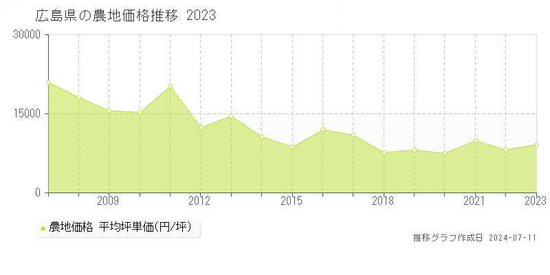 広島県の農地価格推移グラフ 
