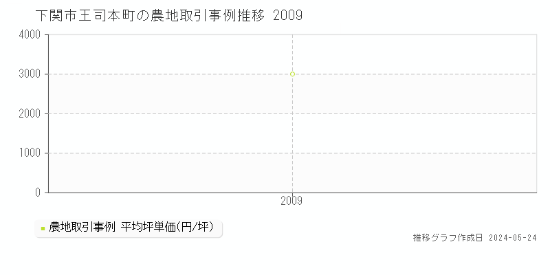下関市王司本町の農地価格推移グラフ 