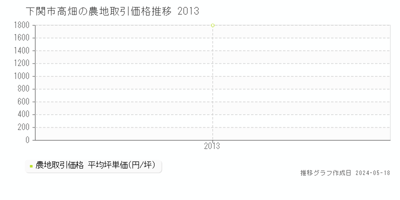 下関市高畑の農地価格推移グラフ 