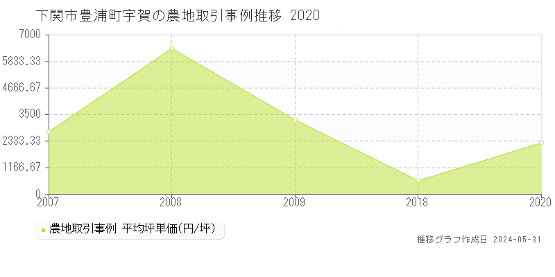 下関市豊浦町宇賀の農地価格推移グラフ 