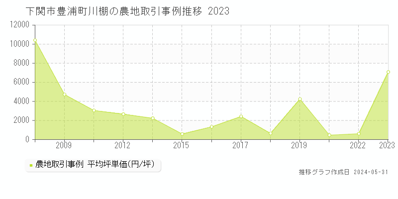 下関市豊浦町川棚の農地価格推移グラフ 