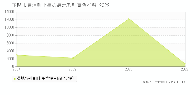 下関市豊浦町小串の農地価格推移グラフ 