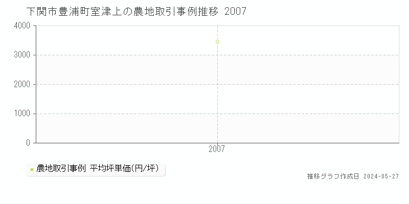 下関市豊浦町室津上の農地価格推移グラフ 