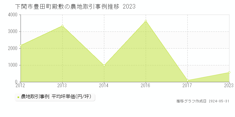 下関市豊田町殿敷の農地価格推移グラフ 