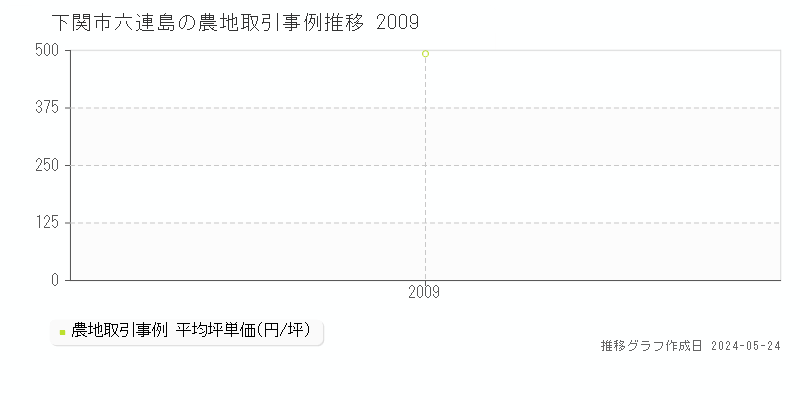 下関市六連島の農地価格推移グラフ 