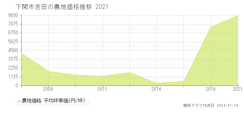 下関市吉田の農地価格推移グラフ 