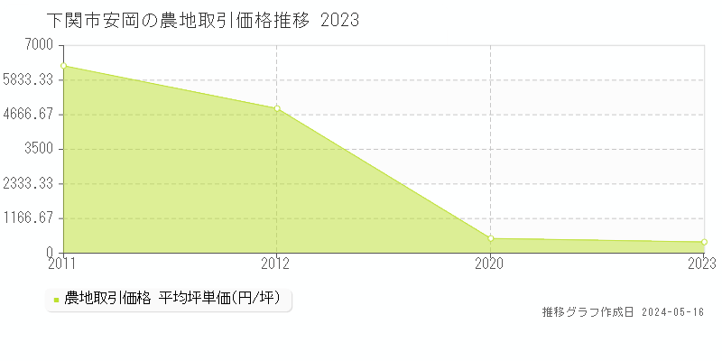 下関市安岡の農地価格推移グラフ 