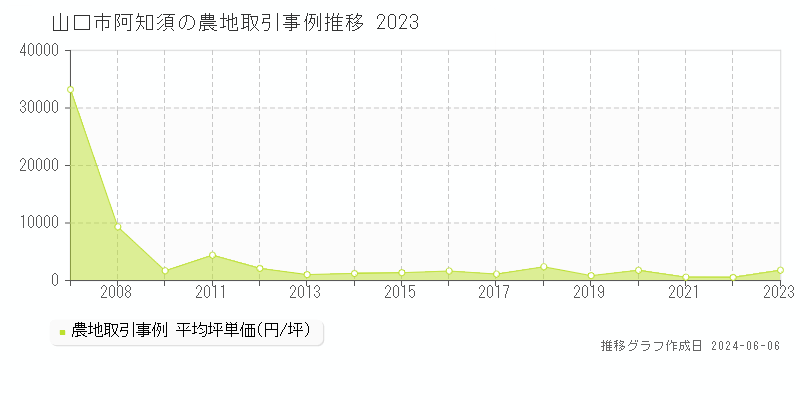 山口市阿知須の農地取引価格推移グラフ 