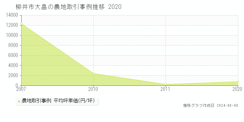 柳井市大畠の農地取引価格推移グラフ 