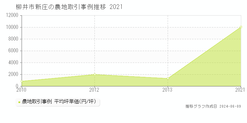 柳井市新庄の農地取引価格推移グラフ 