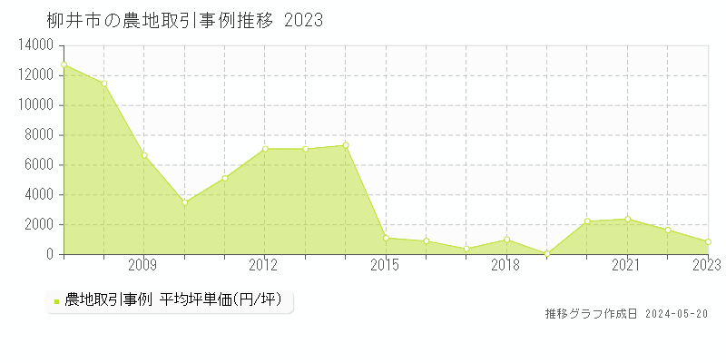 柳井市全域の農地取引価格推移グラフ 