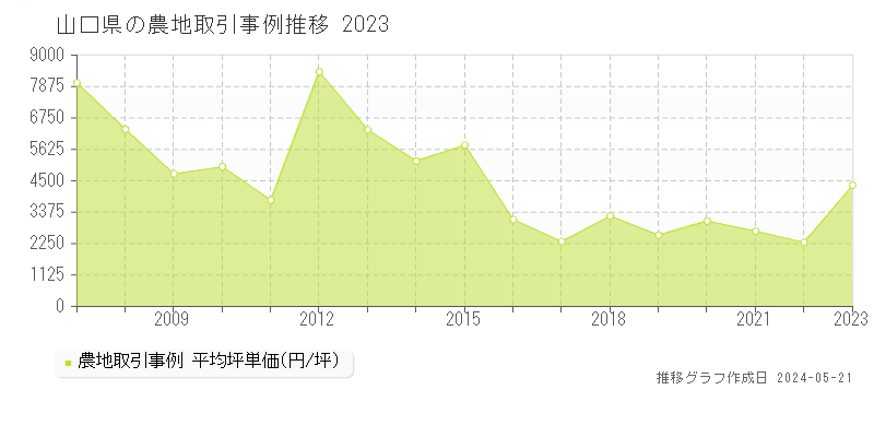山口県の農地価格推移グラフ 