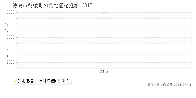 徳島市鮎喰町の農地価格推移グラフ 