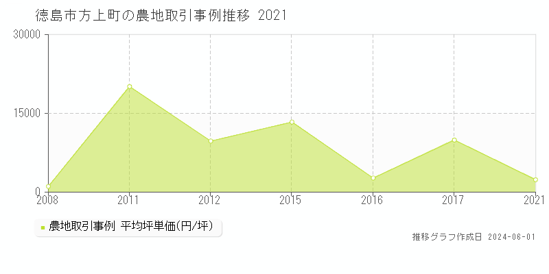 徳島市方上町の農地価格推移グラフ 