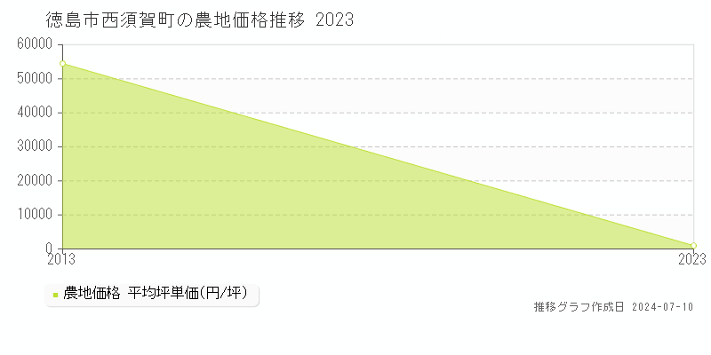 徳島市西須賀町の農地取引事例推移グラフ 