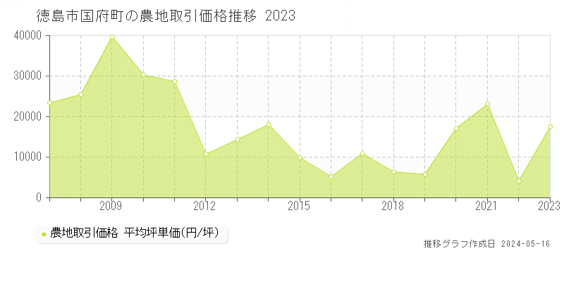 徳島市国府町の農地価格推移グラフ 