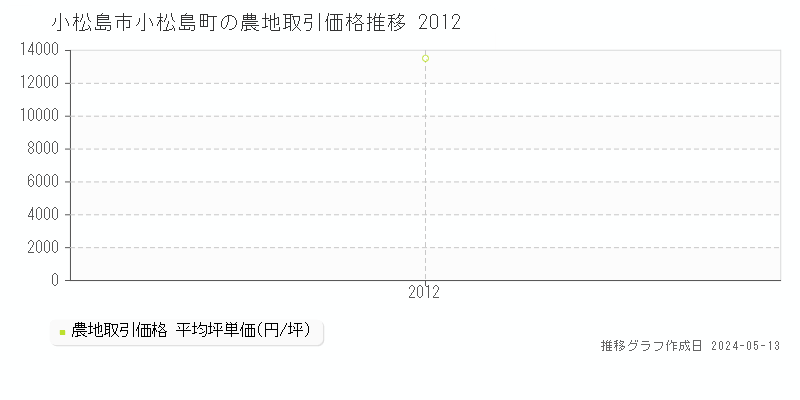 小松島市小松島町の農地価格推移グラフ 