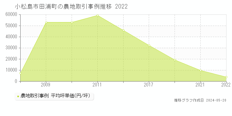 小松島市田浦町の農地価格推移グラフ 
