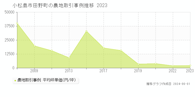 小松島市田野町の農地価格推移グラフ 