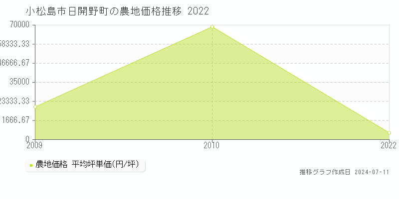 小松島市日開野町の農地価格推移グラフ 
