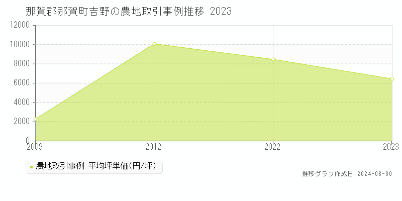 那賀郡那賀町吉野の農地取引事例推移グラフ 