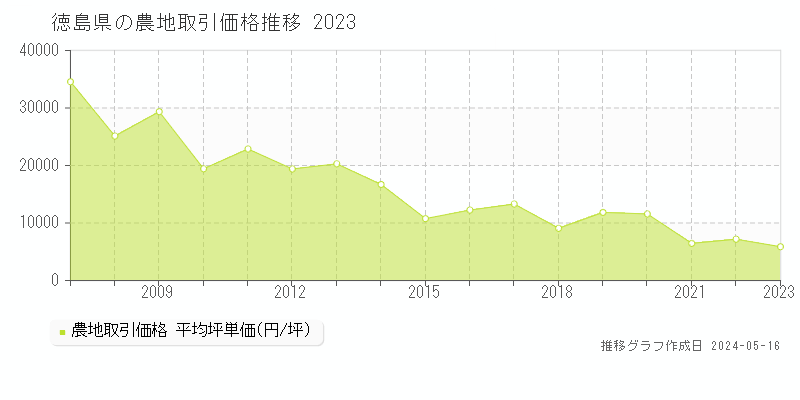 徳島県の農地価格推移グラフ 