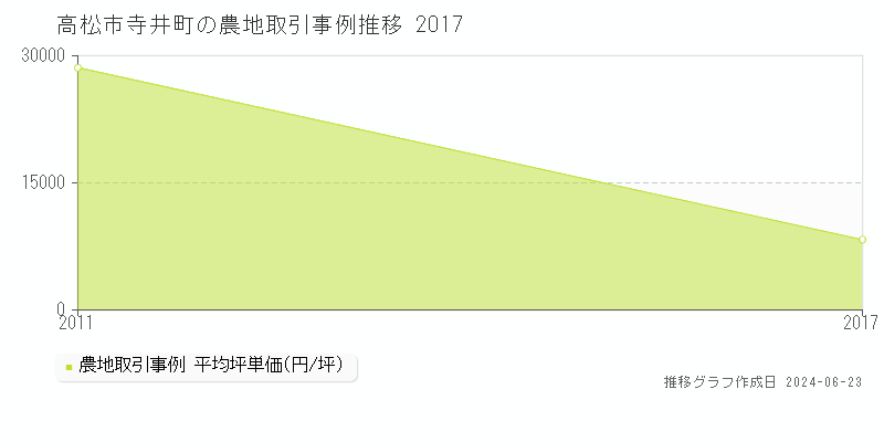 高松市寺井町の農地取引事例推移グラフ 