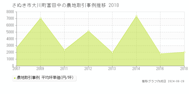 さぬき市大川町富田中の農地取引事例推移グラフ 