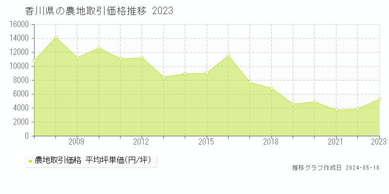 香川県の農地価格推移グラフ 