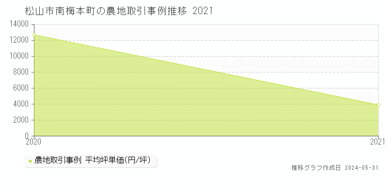 松山市南梅本町の農地価格推移グラフ 