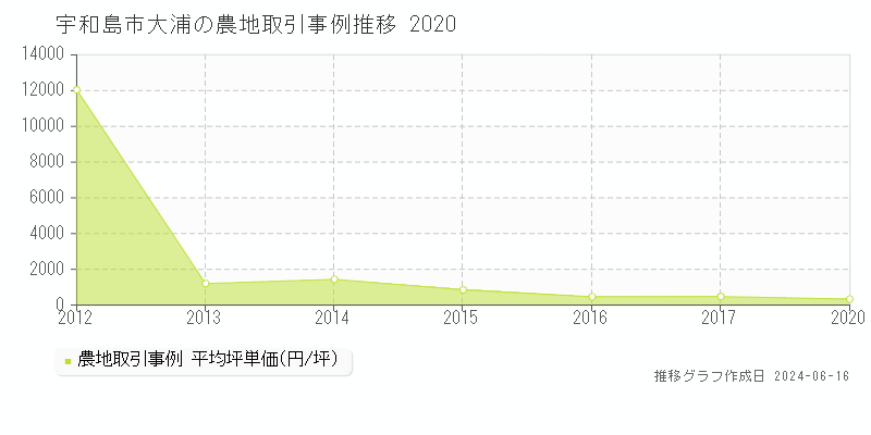 宇和島市大浦の農地取引価格推移グラフ 