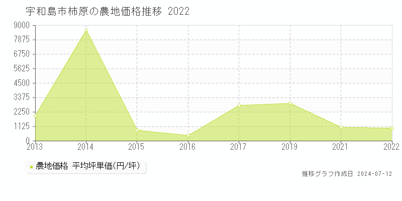 宇和島市柿原の農地価格推移グラフ 