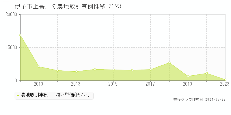 伊予市上吾川の農地価格推移グラフ 