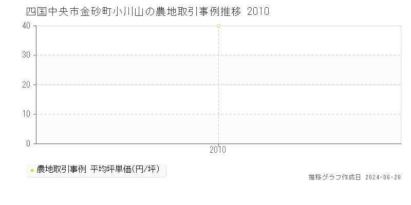 四国中央市金砂町小川山の農地取引事例推移グラフ 
