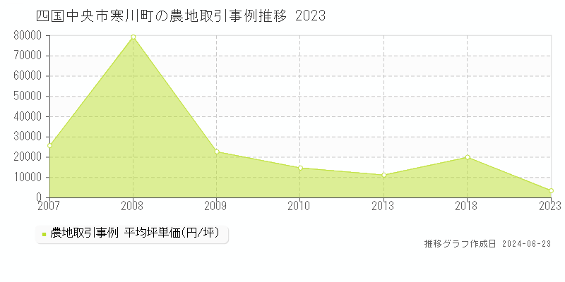 四国中央市寒川町の農地取引事例推移グラフ 