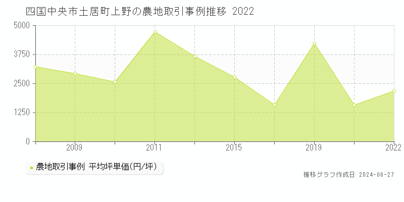 四国中央市土居町上野の農地取引事例推移グラフ 