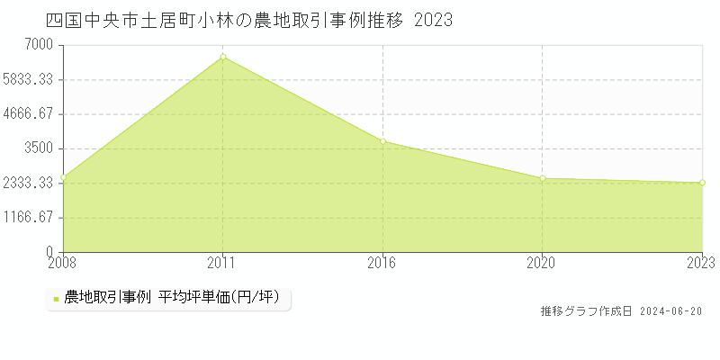 四国中央市土居町小林の農地取引事例推移グラフ 