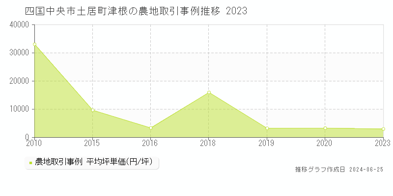 四国中央市土居町津根の農地取引事例推移グラフ 