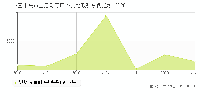四国中央市土居町野田の農地取引事例推移グラフ 